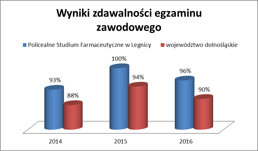 wyniki zdawalnosci